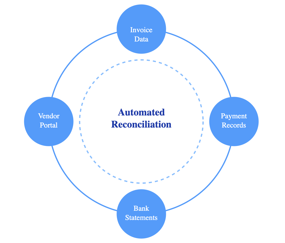 The Power of Automated Reconciliation