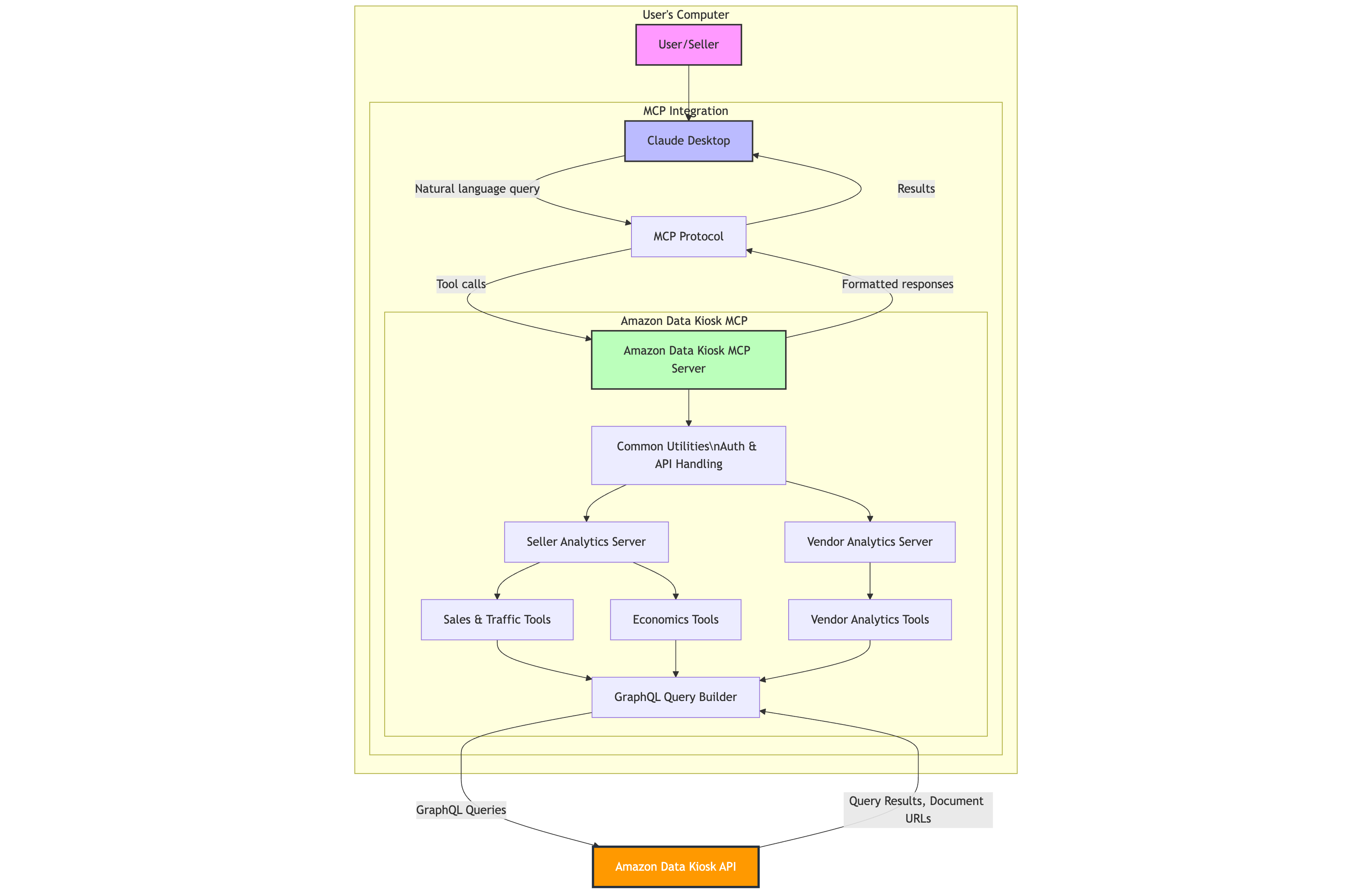Amazon Data Kiosk MCP Architecture